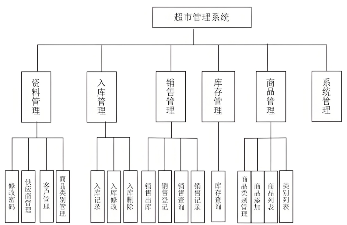 商品資料管理,商品銷售,管理系統(tǒng),C/S結(jié)構(gòu),.NET